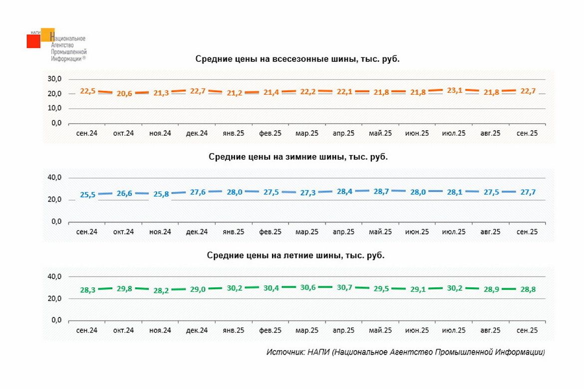 Зимние шины за минувший год подорожали почти на 9%