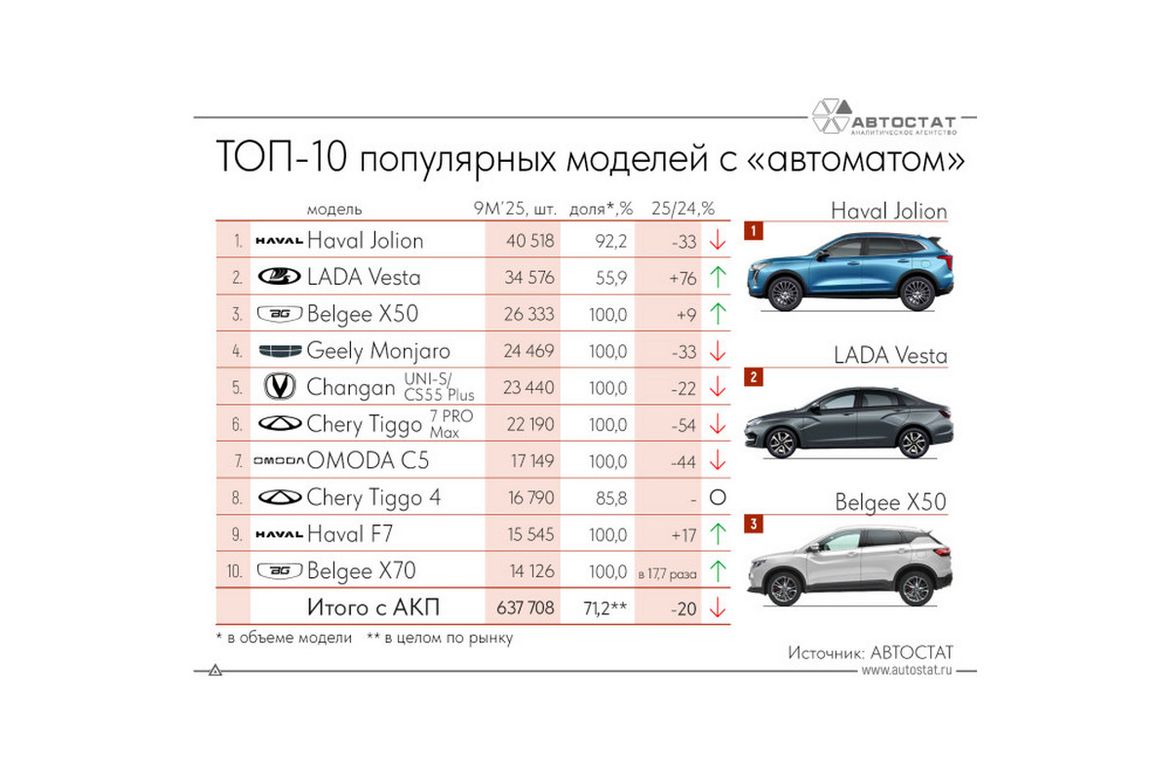 Названы самые продаваемые в РФ «легковушки» с «автоматом»