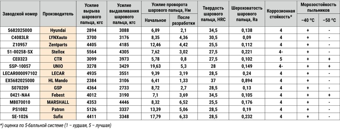 Тест рулевых наконечников для Hyundai Solaris. Испытываем оригинал и 12 аналогов