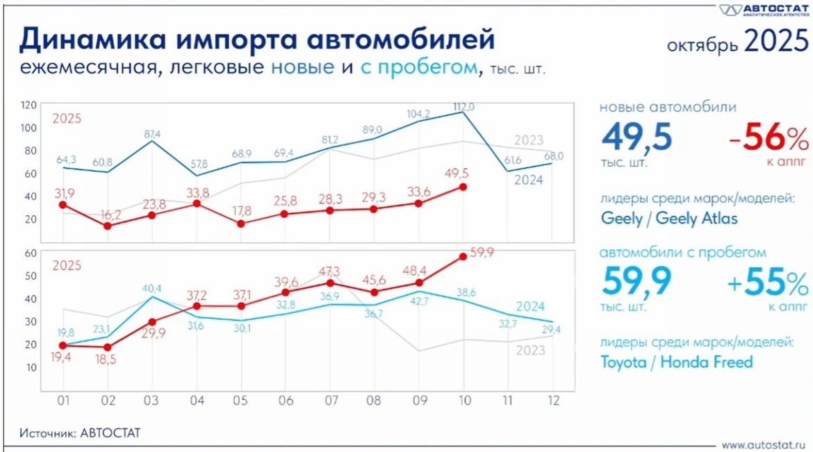 В октябре россияне ввезли в РФ рекордное количество автомобилей с пробегом