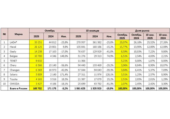 В октябре в России продали более 165 тыс. новых «легковушек»