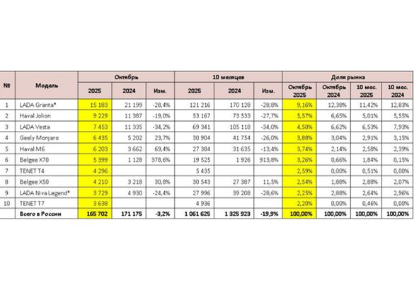 В октябре в России продали более 165 тыс. новых «легковушек»