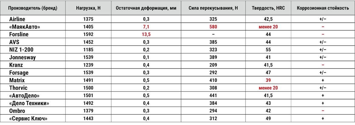 Тест комбинированных плоскогубцев: испытываем на прочность и коррозионную стойкость 14 образцов
