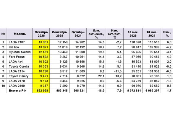 В октябре в РФ было продано рекордное количество подержанных машин