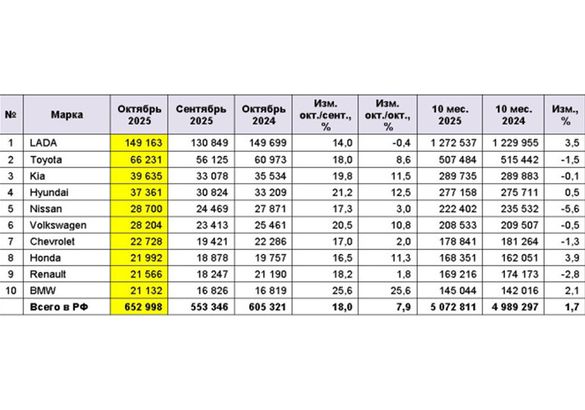 В октябре в РФ было продано рекордное количество подержанных машин