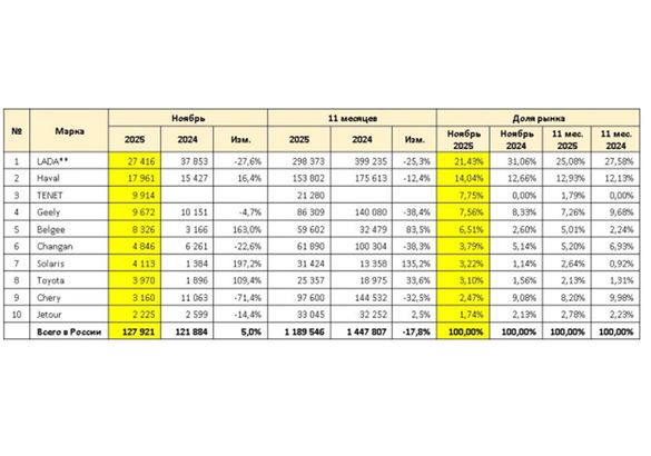 Продажи новых «легковушек» в ноябре выросли на 5%