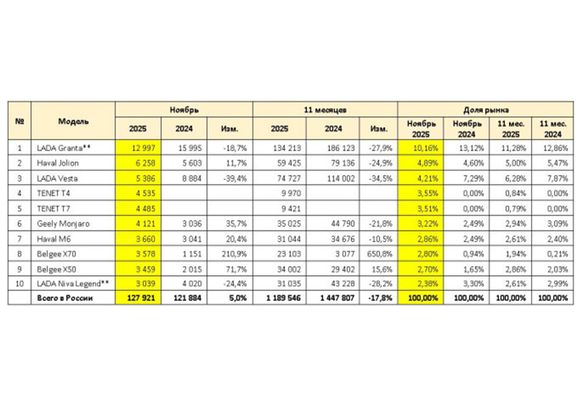 Продажи новых «легковушек» в ноябре выросли на 5%