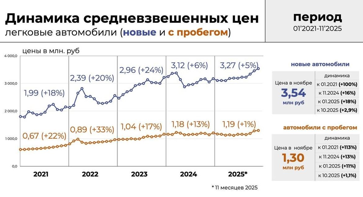 Цены на автомобили в России установили новые рекорды
