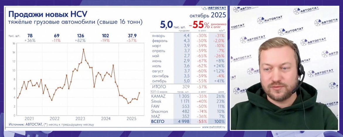 Российский рынок грузовиков в 2025 году: тенденции и прогнозы в сферах продаж и обслуживания