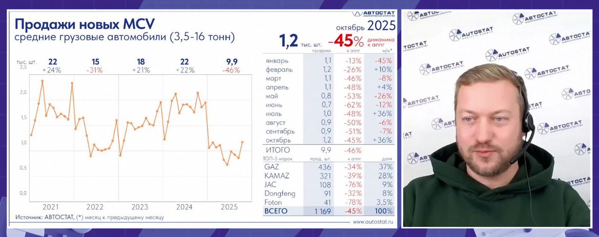 Российский рынок грузовиков в 2025 году: тенденции и прогнозы в сферах продаж и обслуживания