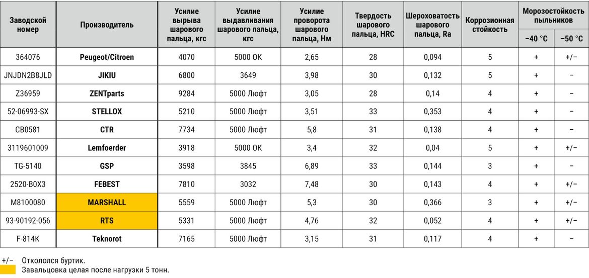 Тест шаровых опор для Fiat Ducato, Citroen Jumper и Peugeot Boxer: замораживаем, проверяем на прочность и стойкость к коррозии 11 образцов