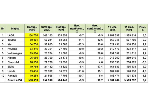 Продажи подержанных автомобилей выросли на более чем 12%