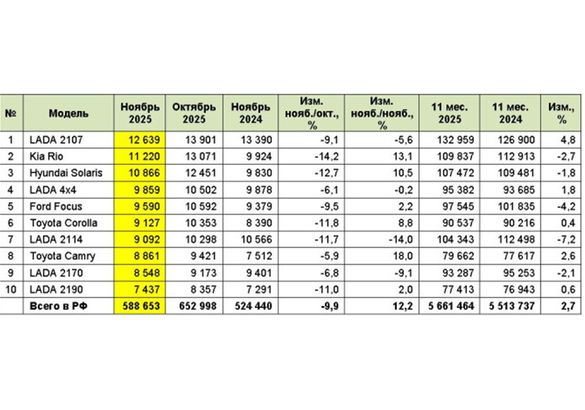 Продажи подержанных автомобилей выросли на более чем 12%