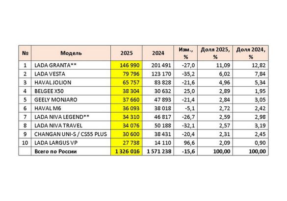 За год российский авторынок упал почти на 16%