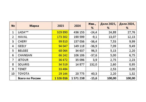 За год российский авторынок упал почти на 16%