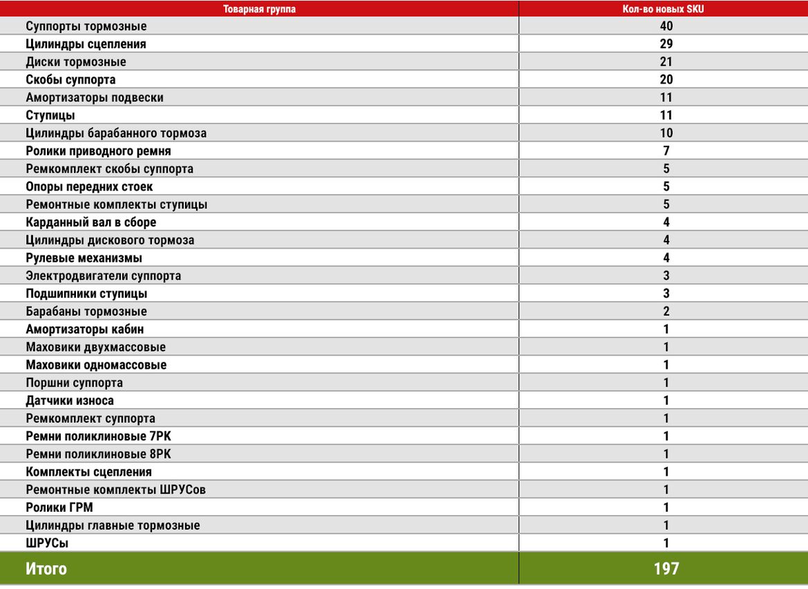 Trialli обновил ассортимент 30 товарных групп
