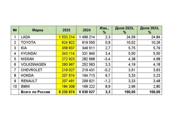 Машина времени: россияне купили рекордное количество «бэушек»