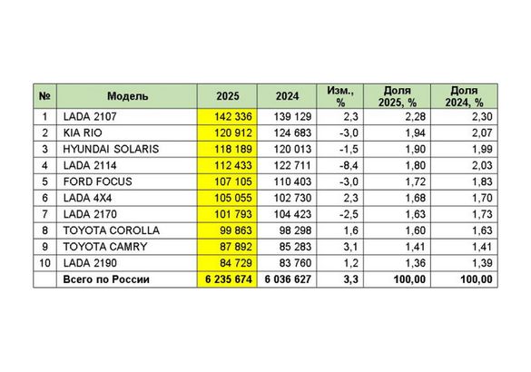 Машина времени: россияне купили рекордное количество «бэушек»