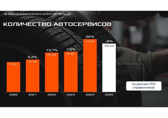 Автосервисная отрасль в 2025 году: итоги и перспективы
