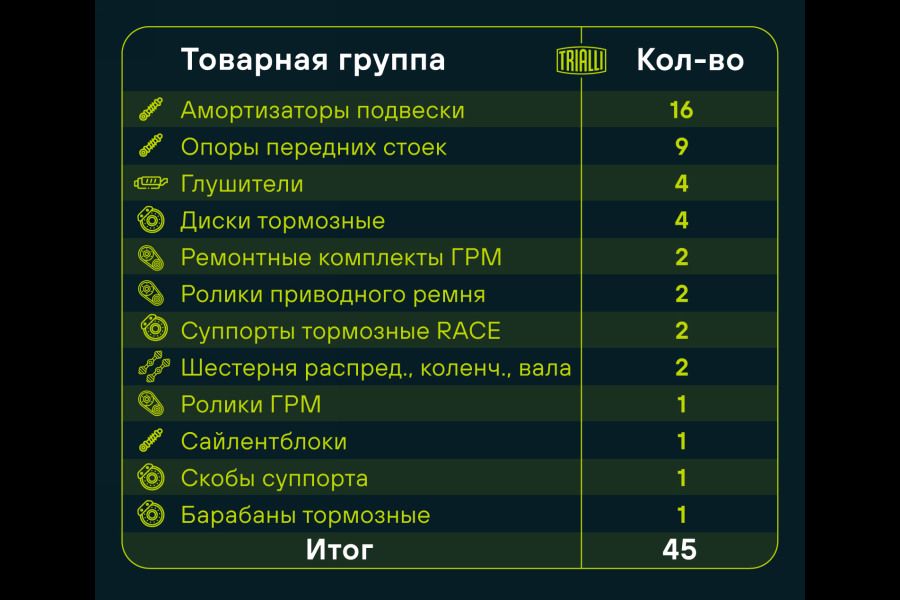 Trialli расширил ассортимент выпускаемых запчастей