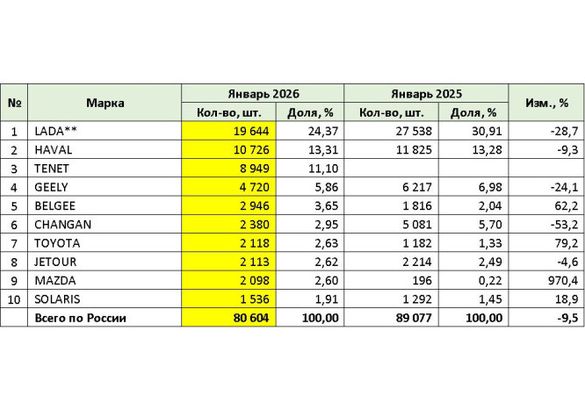 Российский авторынок продолжает «буксовать»