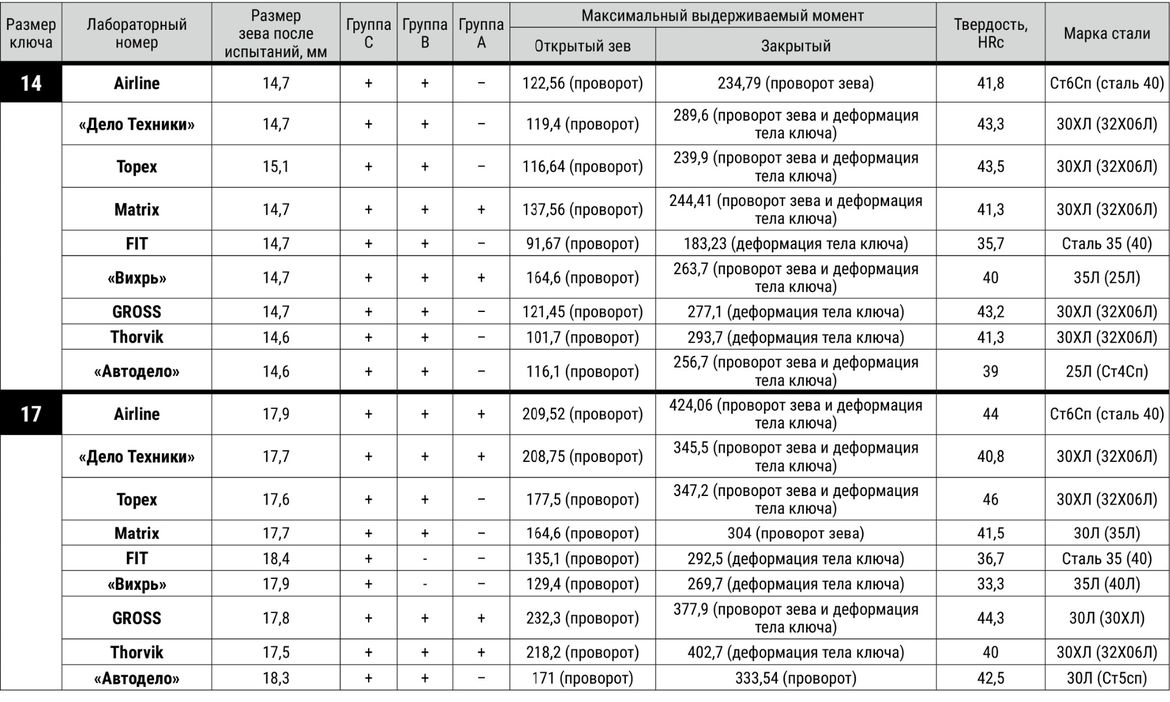 Тест наборов комбинированных ключей: проверяем на прочность и коррозию