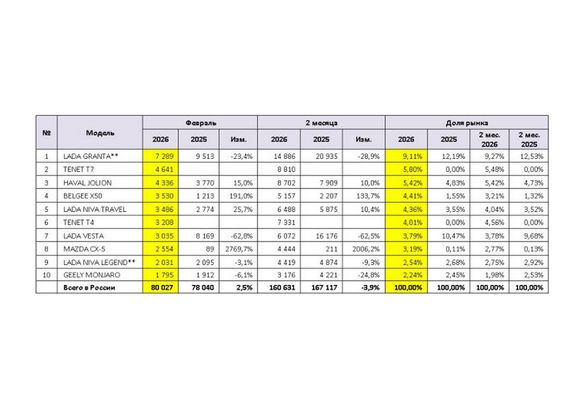 Стало известно, сколько новых «легковушек» продали в России за месяц