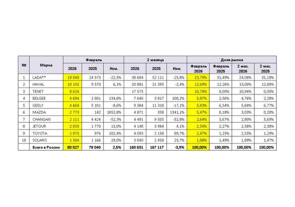 Стало известно, сколько новых «легковушек» продали в России за месяц