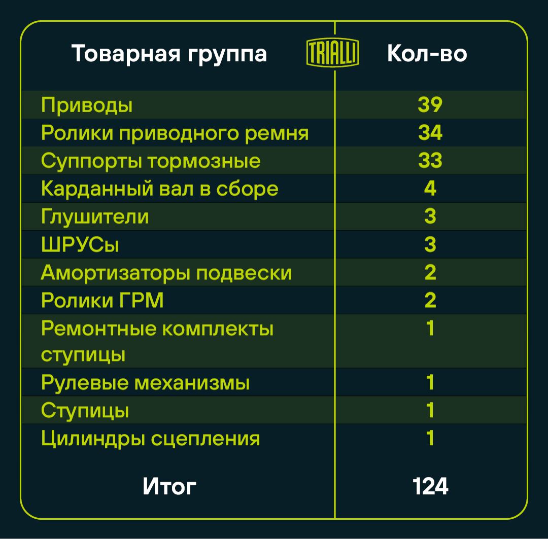 Trialli обновил ассортимент 12 товарных групп