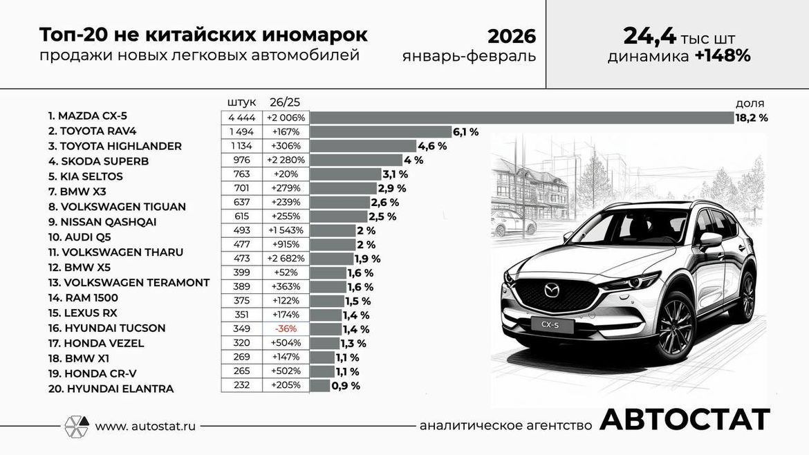 Названы самые востребованные у россиян автомобили глобальных брендов
