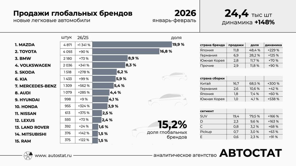Названы самые востребованные у россиян автомобили глобальных брендов