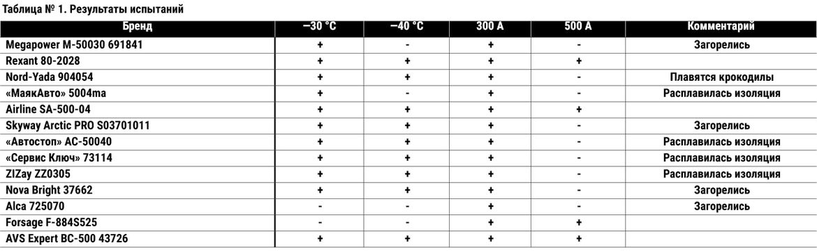 Тест проводов прикуривания для LCV: жжем провода на 500 ампер