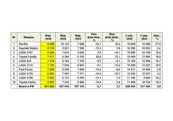 За месяц россияне купили менее полумиллиона «легковушек» с пробегом