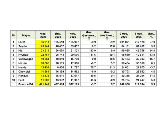За месяц россияне купили менее полумиллиона «легковушек» с пробегом
