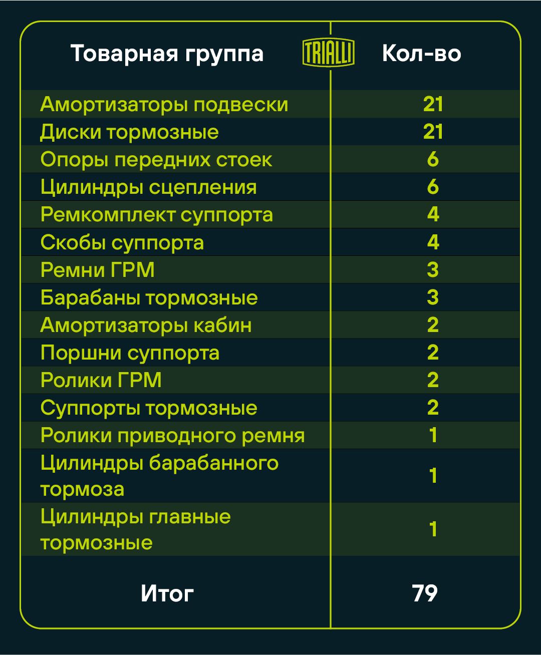 Trialli обновил ассортимент 15 товарных групп