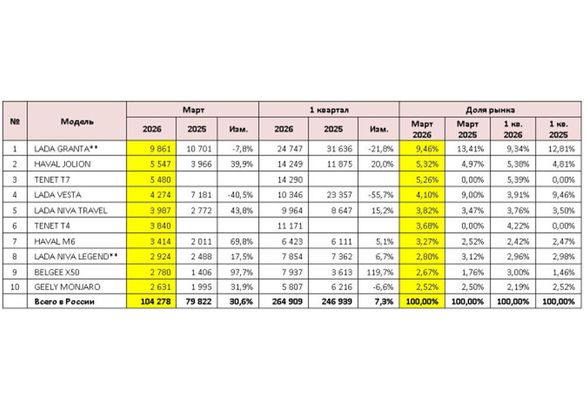 Стало известно, сколько новых «легковушек» продали в России в марте