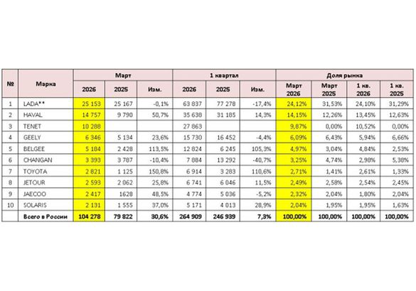 Стало известно, сколько новых «легковушек» продали в России в марте