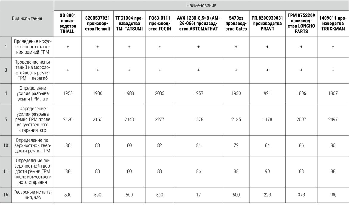Тест ремней ГРМ для Renault Logan: испытываем на прочность оригинал и 8 аналогов