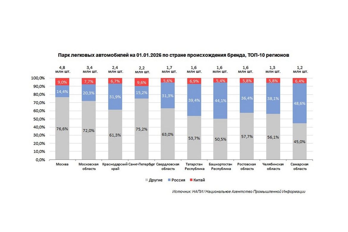 Названа доля российских и китайских брендов в автопарке регионов РФ