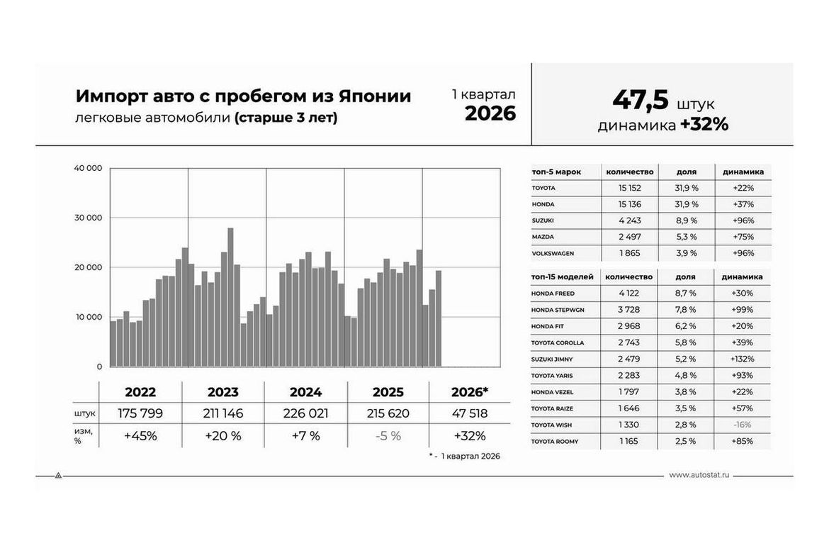 Импорт легковых «бэушек» из Японии вырос более чем на треть