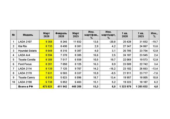 За месяц россияне приобрели менее полумиллиона подержанных «легковушек»
