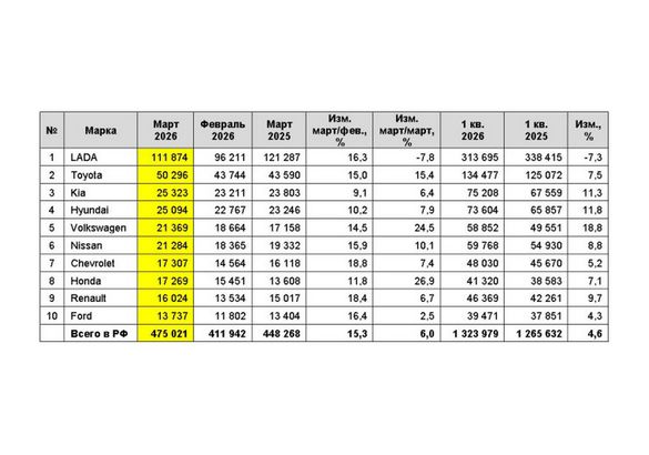 За месяц россияне приобрели менее полумиллиона подержанных «легковушек»