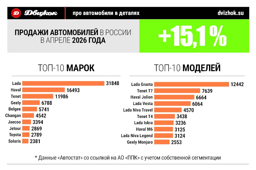 Продажи Jaecoo и Toyota выросли более чем на 70%