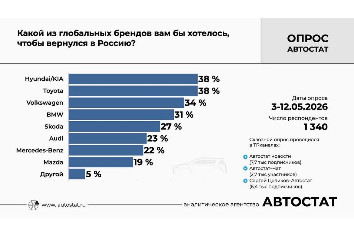 Названы марки машин, возврата которых россияне ждут больше всего