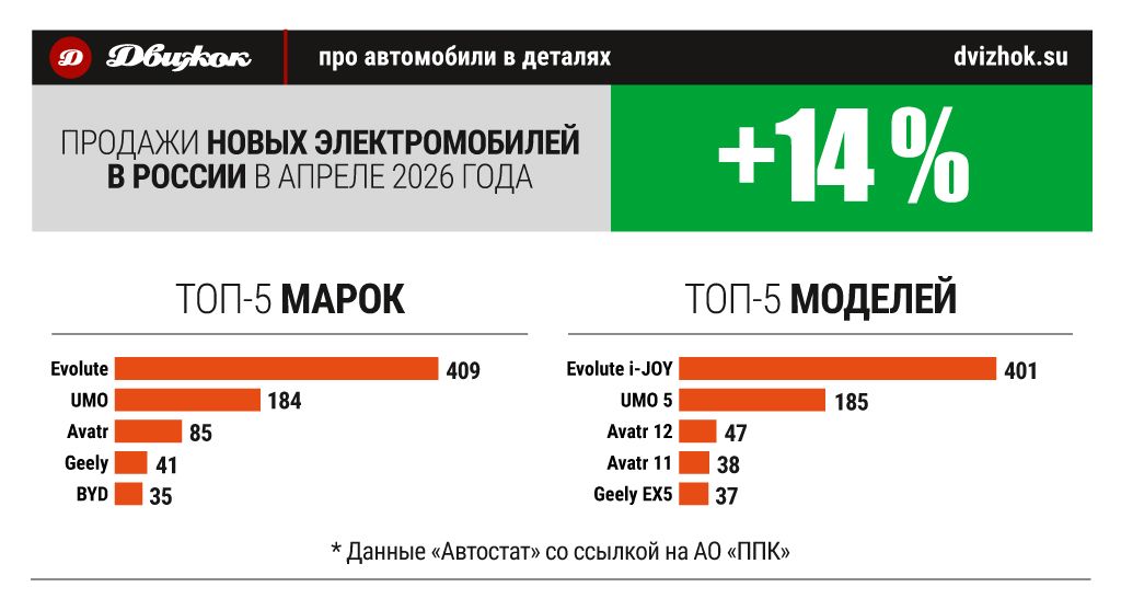 За месяц рынок новых электромобилей вырос на 14%