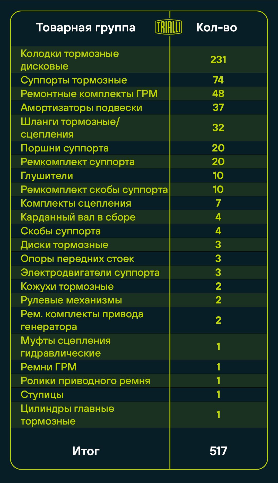 Trialli выпустил 517 новых деталей