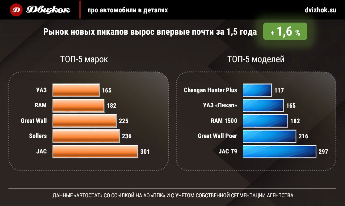 Рынок новых пикапов вырос впервые почти за 1,5 года