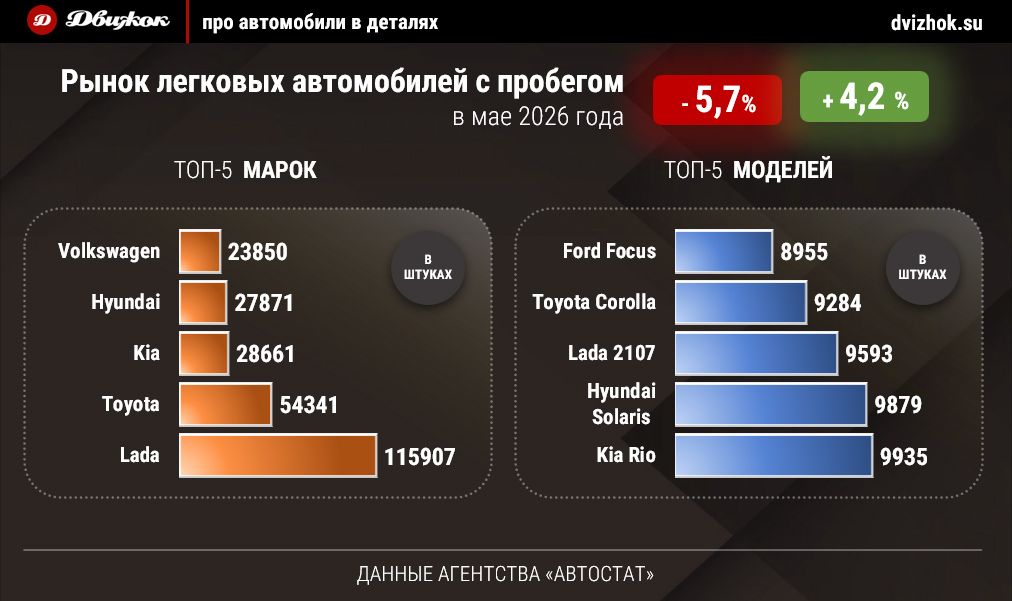 За месяц россияне приобрели более полумиллиона «легковушек» с пробегом
