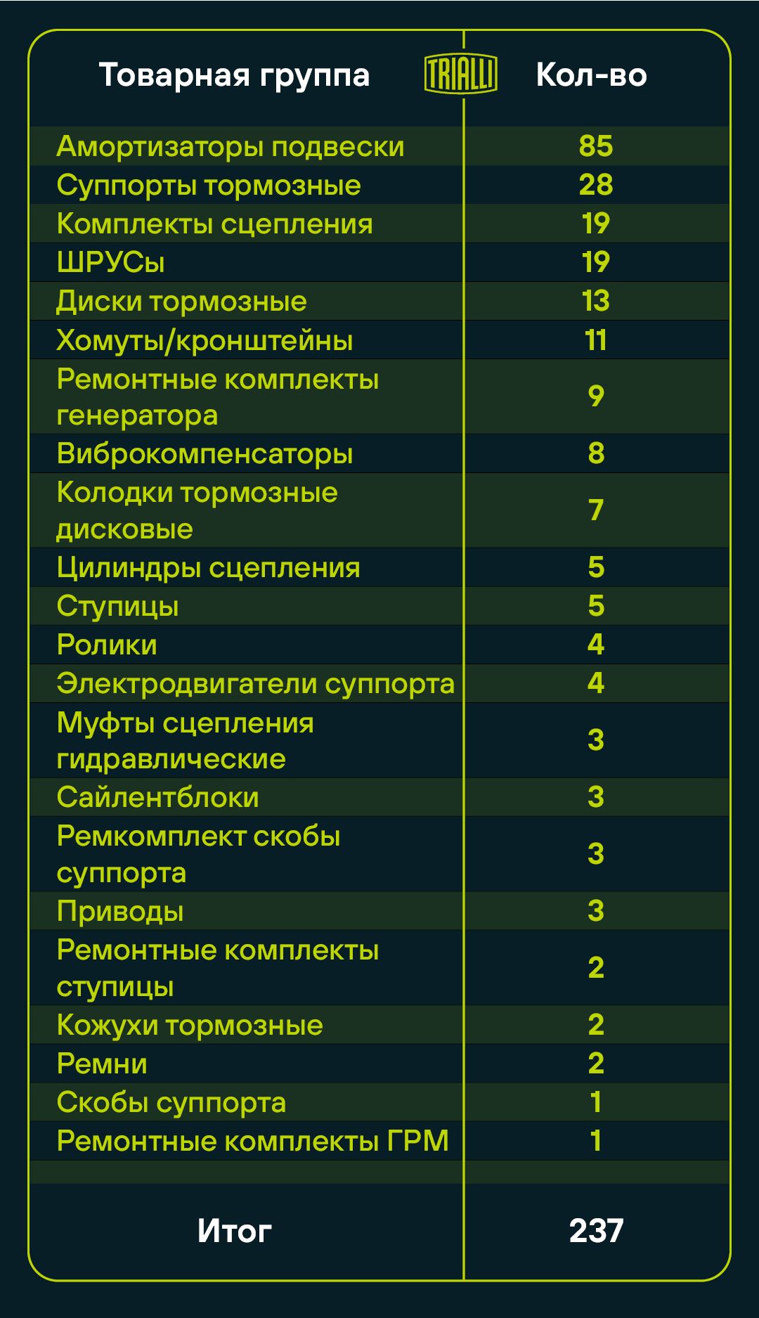 Trialli обновил ассортимент 22 товарных групп
