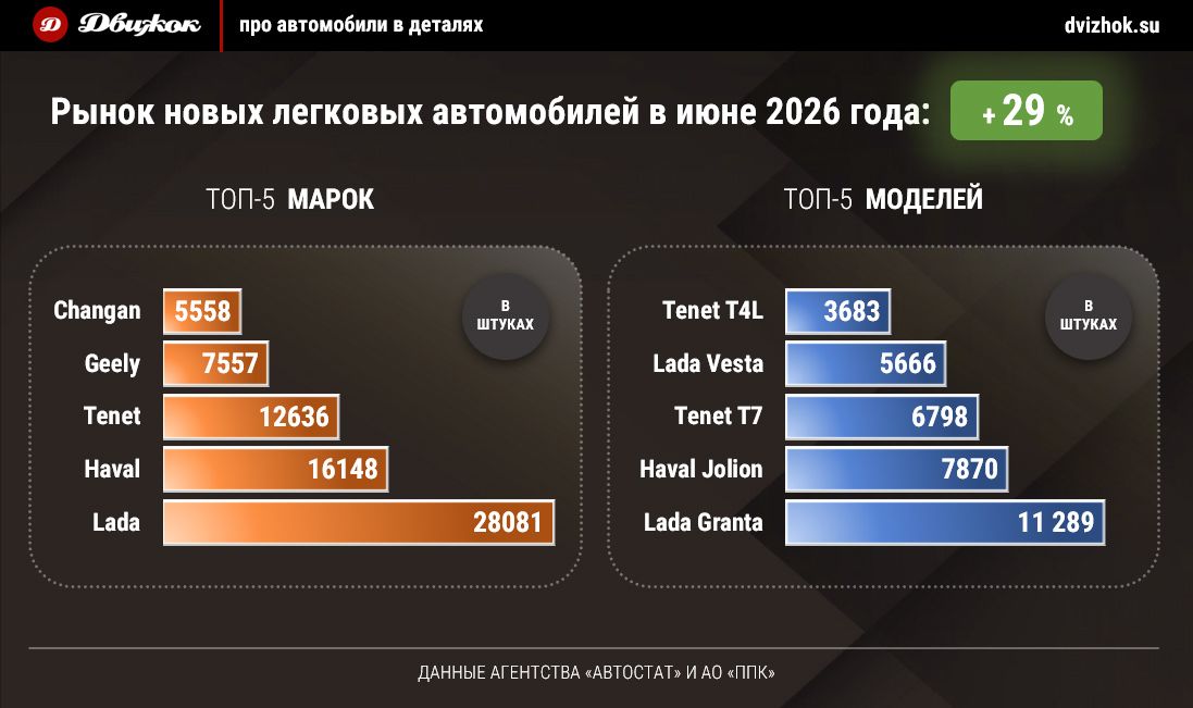 За месяц рынок новых «легковушек» в РФ вырос почти на треть